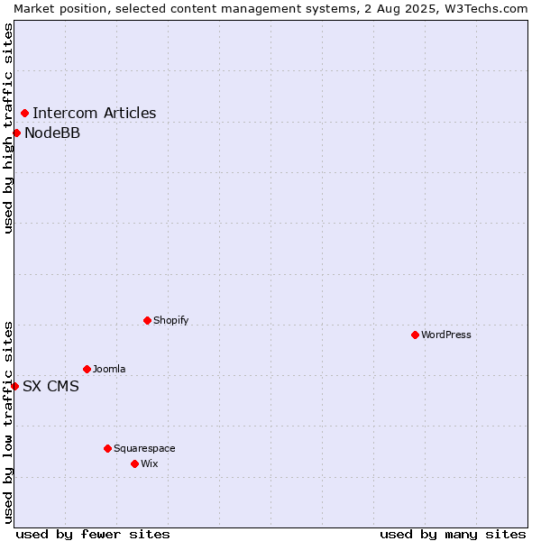 Market position of Intercom Articles vs. NodeBB vs. SX CMS