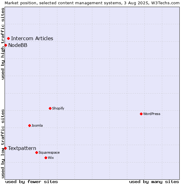 Market position of Intercom Articles vs. NodeBB vs. Textpattern