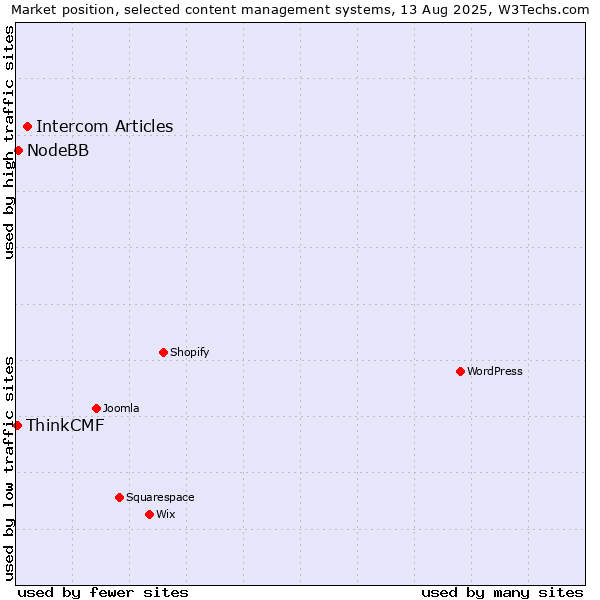 Market position of Intercom Articles vs. NodeBB vs. ThinkCMF