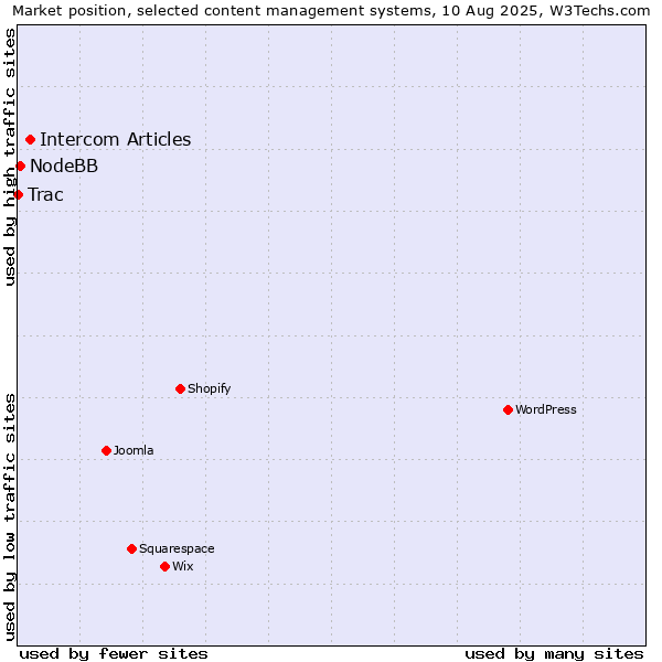 Market position of Intercom Articles vs. NodeBB vs. Trac