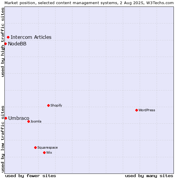 Market position of Intercom Articles vs. Umbraco vs. NodeBB