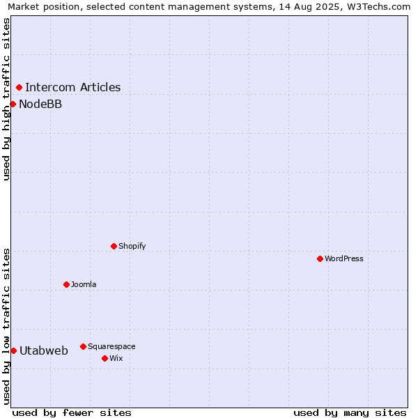 Market position of Intercom Articles vs. Utabweb vs. NodeBB