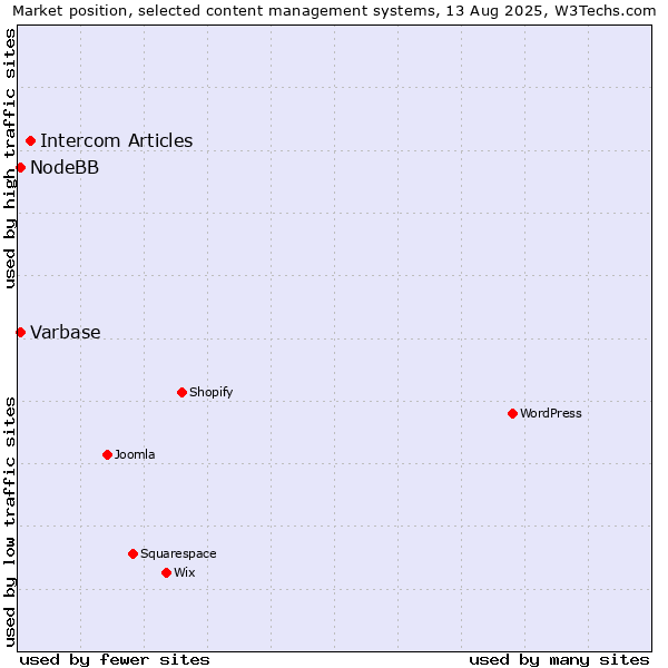 Market position of Intercom Articles vs. Varbase vs. NodeBB