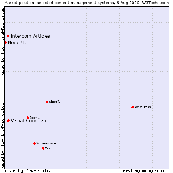 Market position of Visual Composer vs. Intercom Articles vs. NodeBB