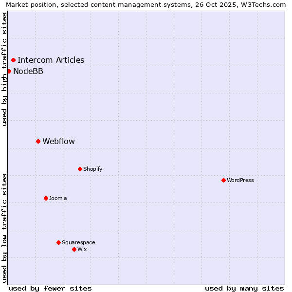 Market position of Webflow vs. Intercom Articles vs. NodeBB