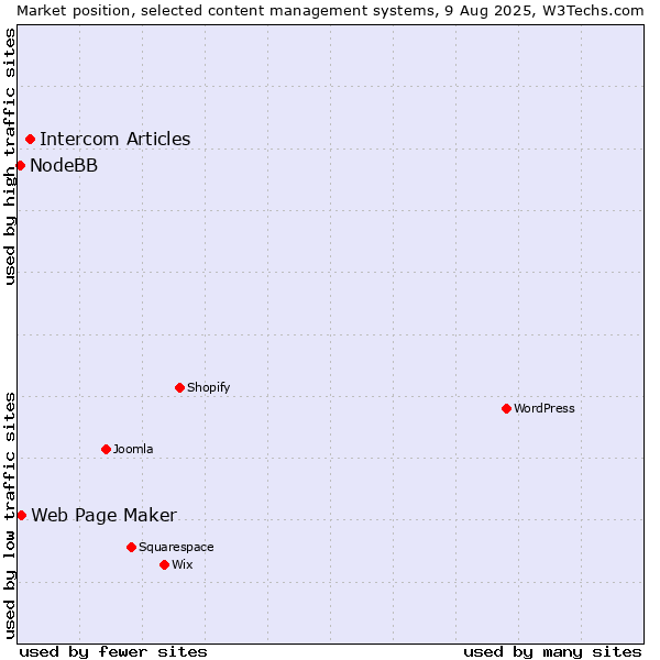 Market position of Intercom Articles vs. Web Page Maker vs. NodeBB