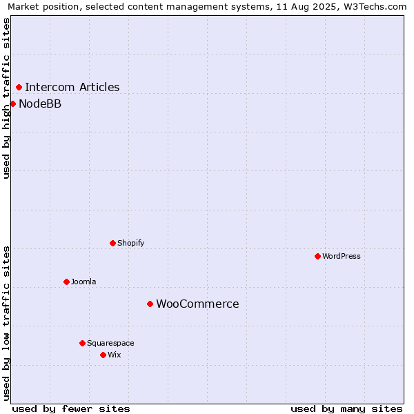 Market position of WooCommerce vs. Intercom Articles vs. NodeBB