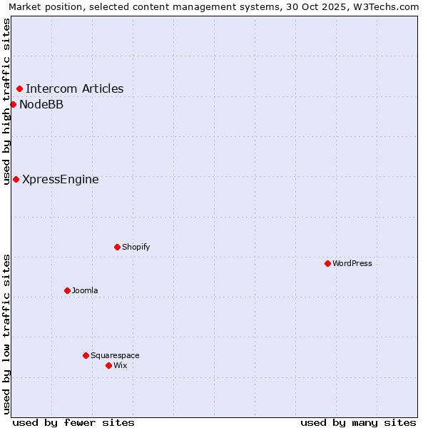 Market position of Intercom Articles vs. XpressEngine vs. NodeBB
