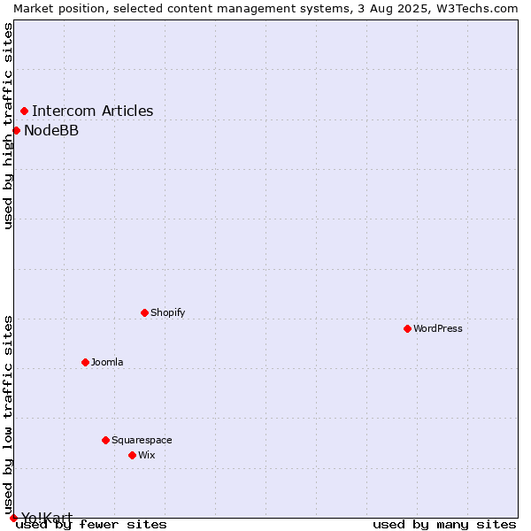 Market position of Intercom Articles vs. NodeBB vs. Yo!Kart