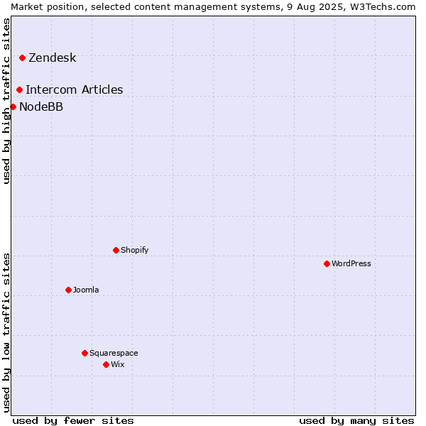 Market position of Zendesk vs. Intercom Articles vs. NodeBB
