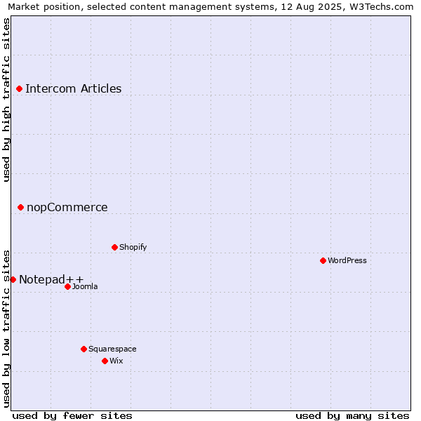 Market position of nopCommerce vs. Intercom Articles vs. Notepad++