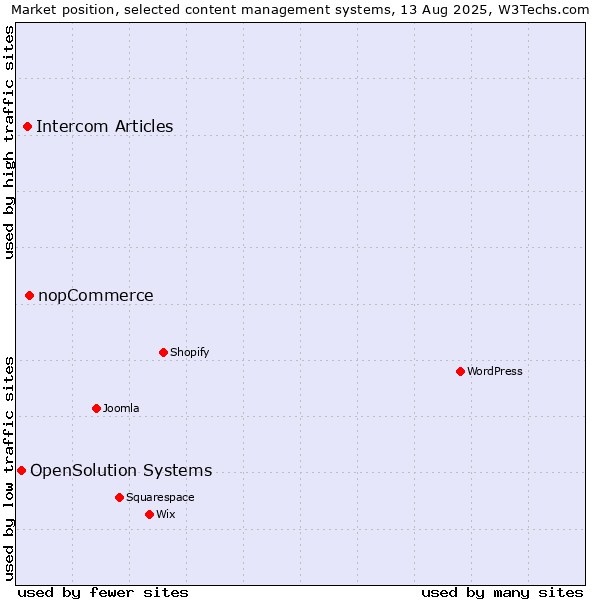 Market position of nopCommerce vs. Intercom Articles vs. OpenSolution Systems