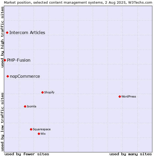 Market position of nopCommerce vs. Intercom Articles vs. PHP-Fusion