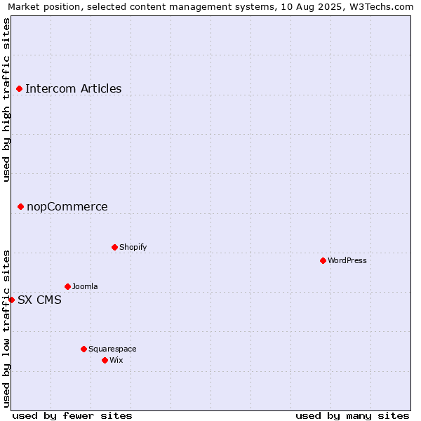 Market position of nopCommerce vs. Intercom Articles vs. SX CMS