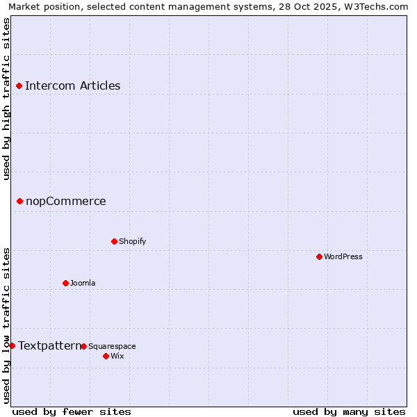 Market position of nopCommerce vs. Intercom Articles vs. Textpattern