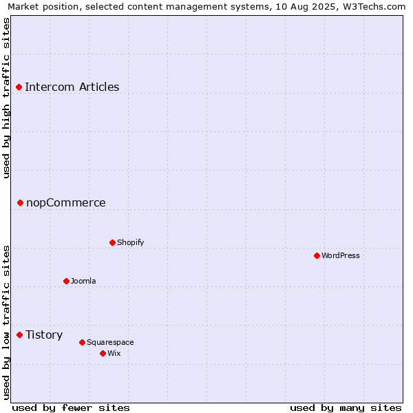 Market position of nopCommerce vs. Tistory vs. Intercom Articles