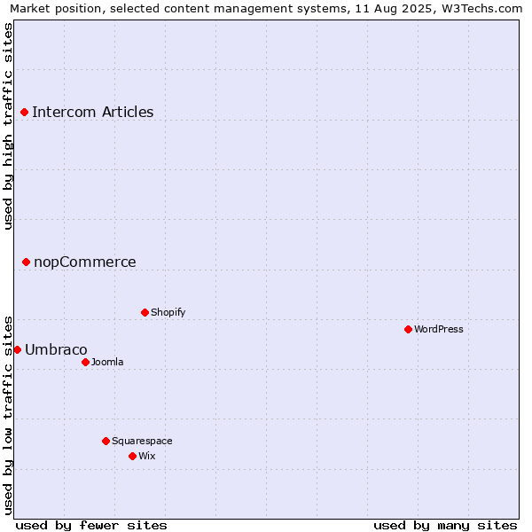 Market position of nopCommerce vs. Intercom Articles vs. Umbraco