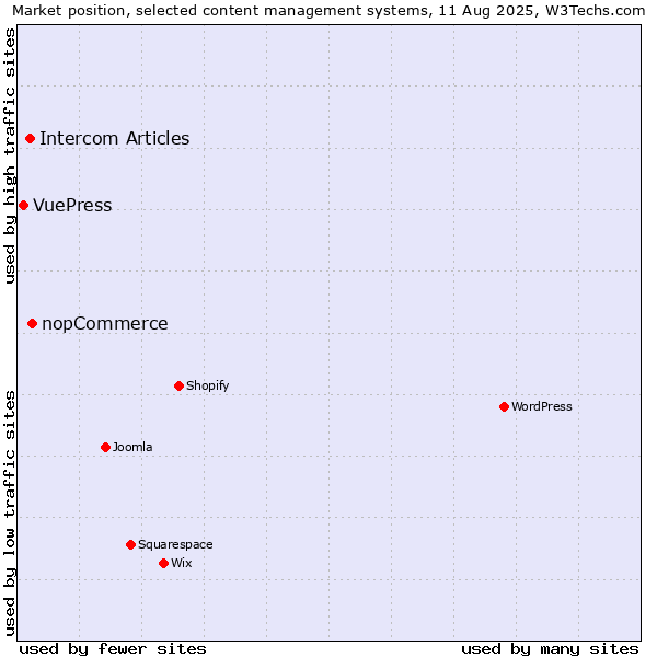 Market position of nopCommerce vs. Intercom Articles vs. VuePress