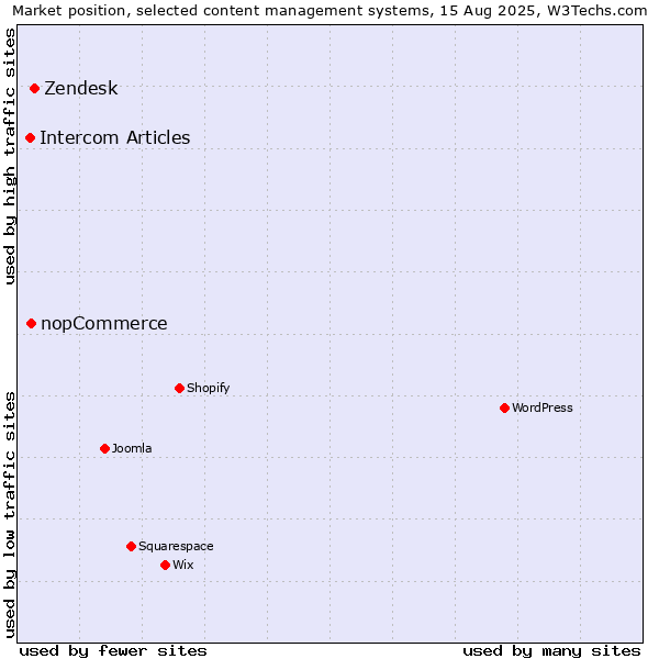 Market position of Zendesk vs. nopCommerce vs. Intercom Articles