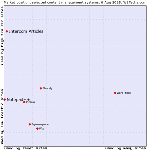Market position of Intercom Articles vs. Notepad++