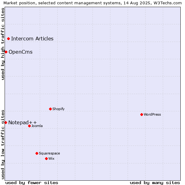 Market position of Intercom Articles vs. OpenCms vs. Notepad++