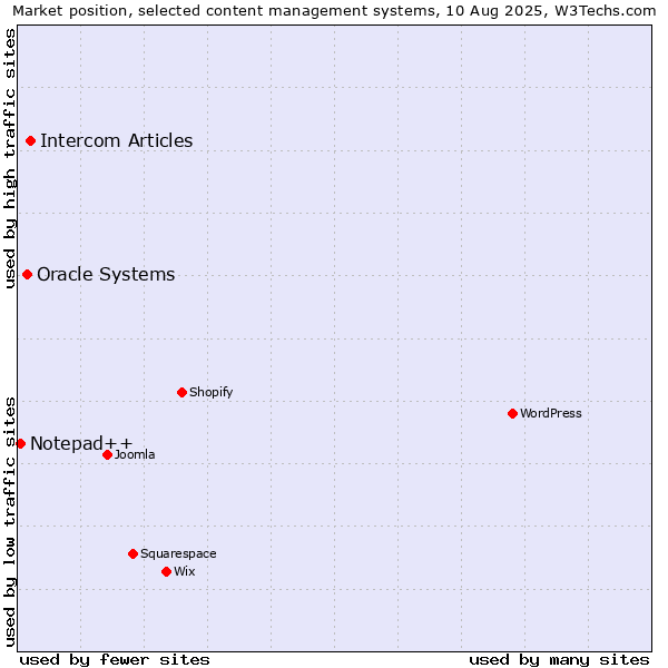 Market position of Intercom Articles vs. Oracle Systems vs. Notepad++