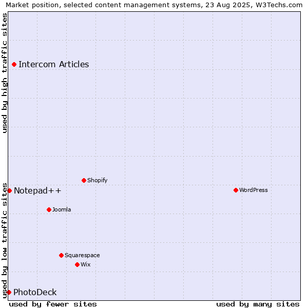 Market position of Intercom Articles vs. Notepad++ vs. PhotoDeck