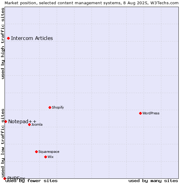 Market position of Intercom Articles vs. Notepad++ vs. PHPFox