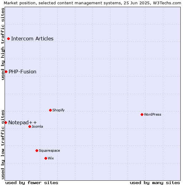 Market position of Intercom Articles vs. PHP-Fusion vs. Notepad++