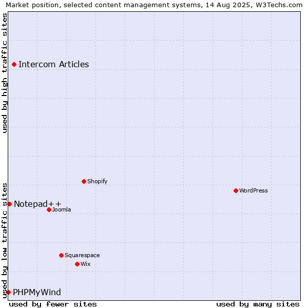 Market position of Intercom Articles vs. Notepad++ vs. PHPMyWind