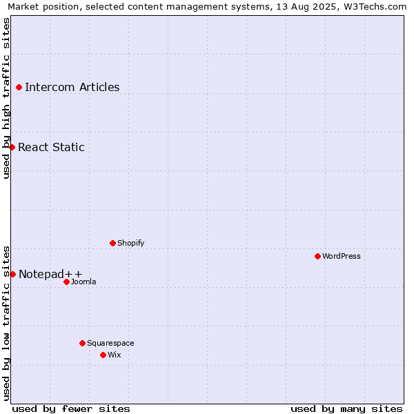 Market position of Intercom Articles vs. Notepad++ vs. React Static