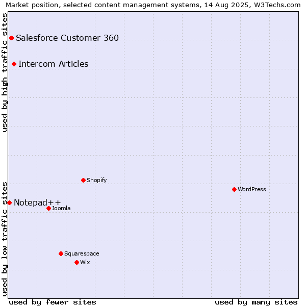 Market position of Intercom Articles vs. Salesforce Customer 360 vs. Notepad++