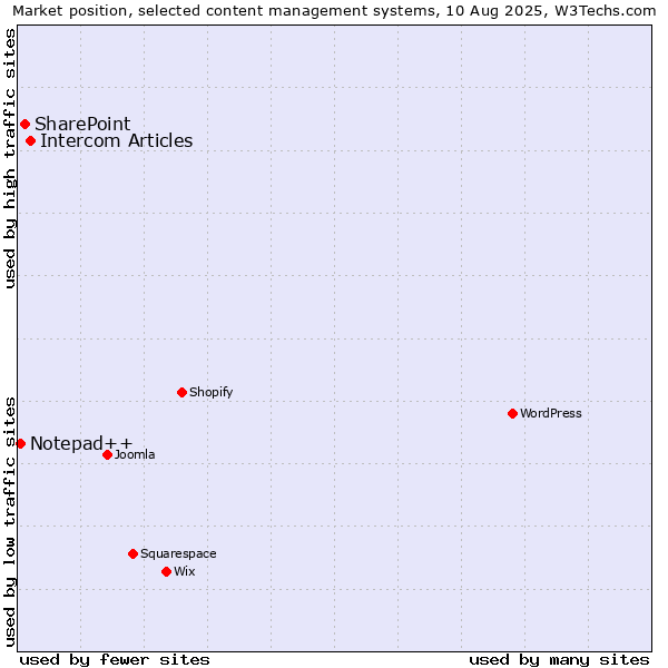Market position of Intercom Articles vs. SharePoint vs. Notepad++