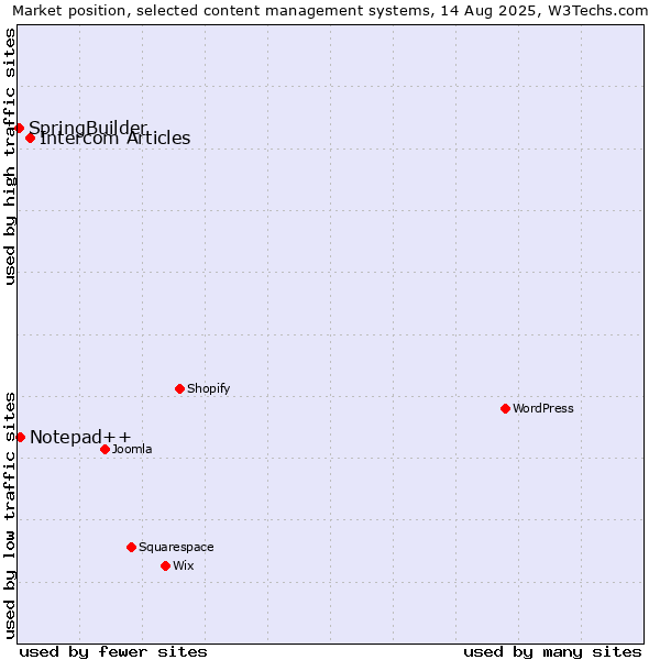 Market position of Intercom Articles vs. Notepad++ vs. SpringBuilder