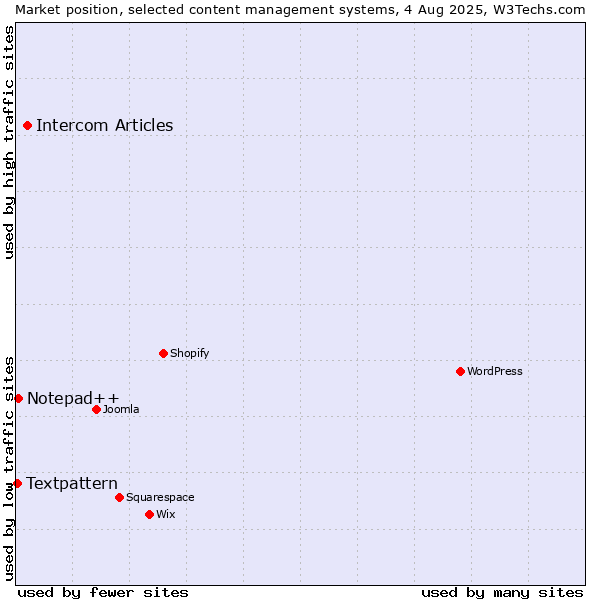 Market position of Intercom Articles vs. Notepad++ vs. Textpattern