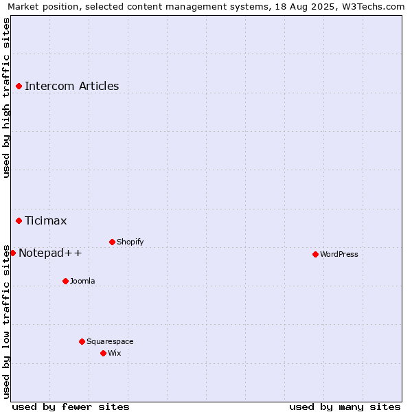 Market position of Ticimax vs. Intercom Articles vs. Notepad++