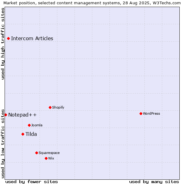 Market position of Tilda vs. Intercom Articles vs. Notepad++
