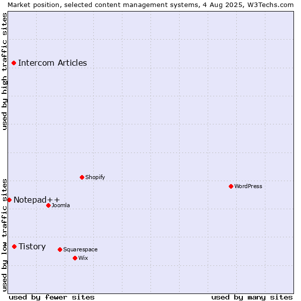 Market position of Tistory vs. Intercom Articles vs. Notepad++