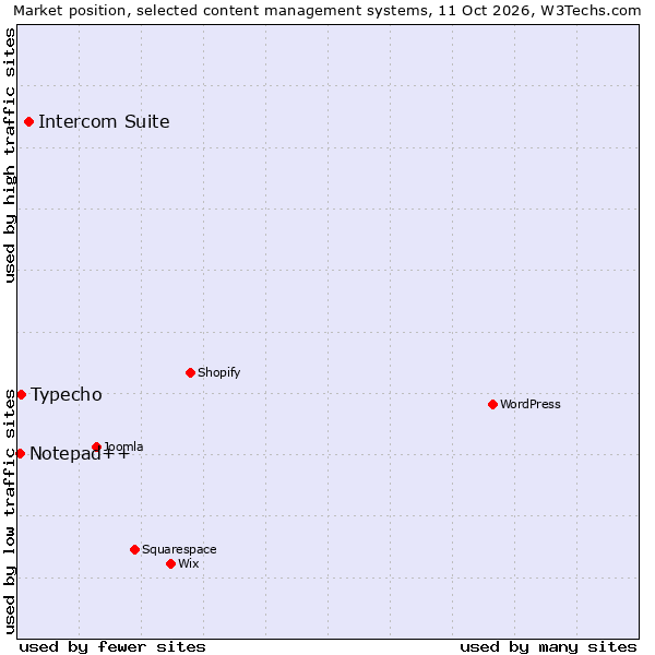 Market position of Intercom Suite vs. Typecho vs. Notepad++