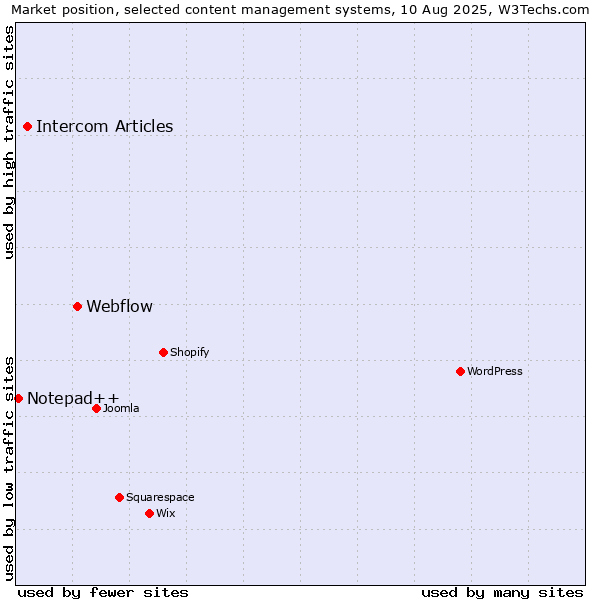 Market position of Webflow vs. Intercom Articles vs. Notepad++
