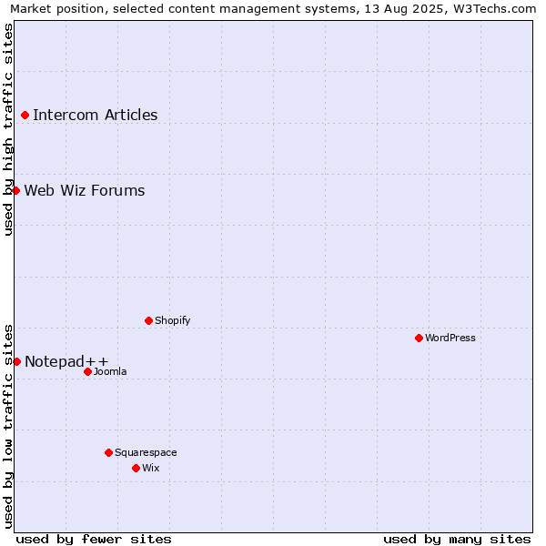 Market position of Intercom Articles vs. Notepad++ vs. Web Wiz Forums