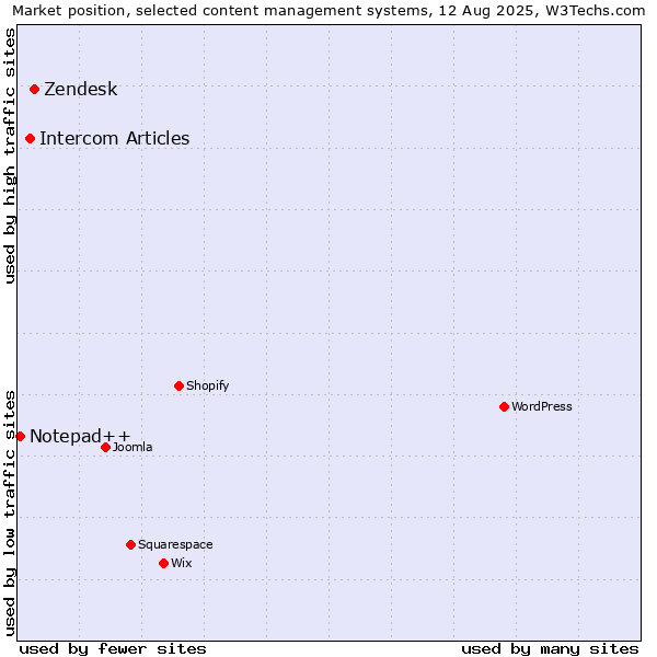 Market position of Zendesk vs. Intercom Articles vs. Notepad++