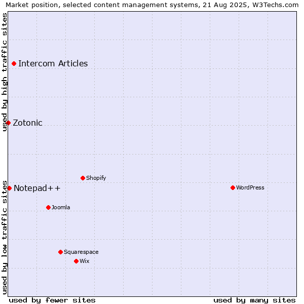 Market position of Intercom Articles vs. Notepad++ vs. Zotonic