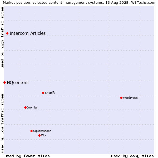 Market position of Intercom Articles vs. NQcontent