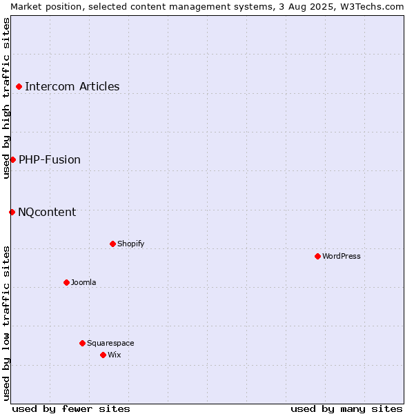Market position of Intercom Articles vs. PHP-Fusion vs. NQcontent