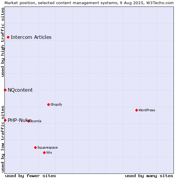 Market position of Intercom Articles vs. PHP-Nuke vs. NQcontent
