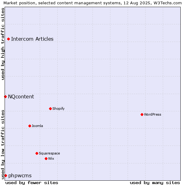 Market position of Intercom Articles vs. phpwcms vs. NQcontent