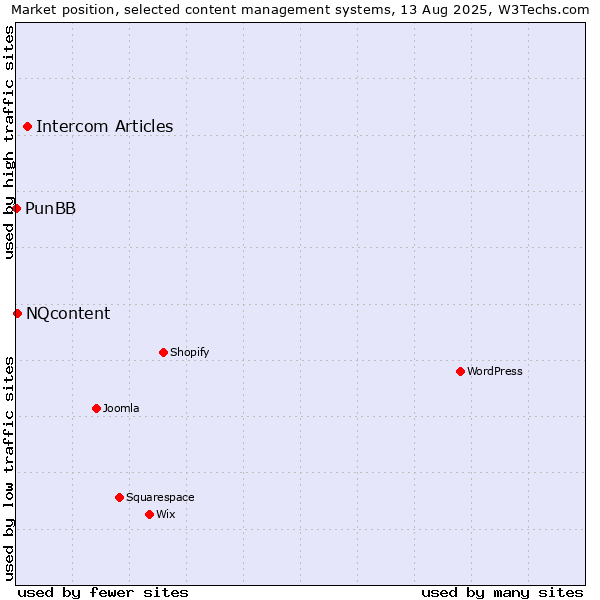 Market position of Intercom Articles vs. NQcontent vs. PunBB