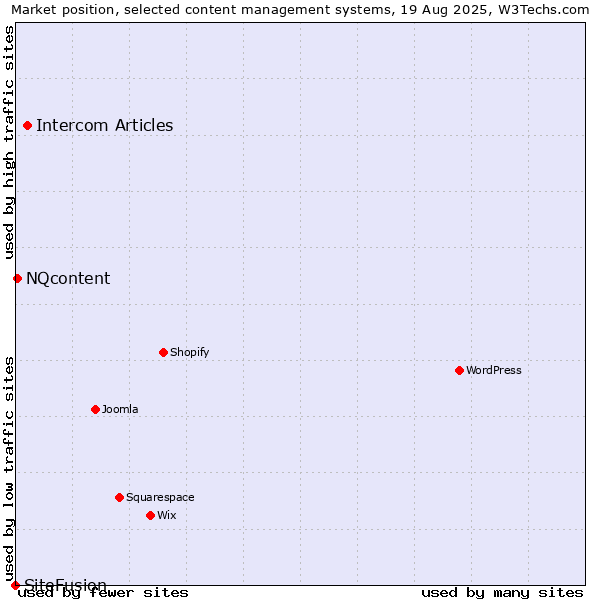 Market position of Intercom Articles vs. NQcontent vs. SiteFusion