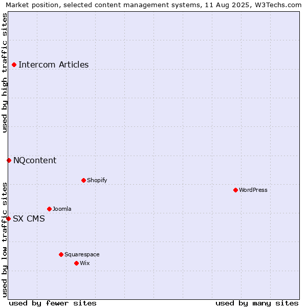 Market position of Intercom Articles vs. NQcontent vs. SX CMS